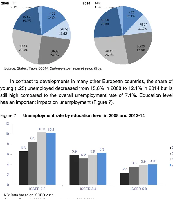 Figure 6.  Unemployment by age in 2008 and 2014 