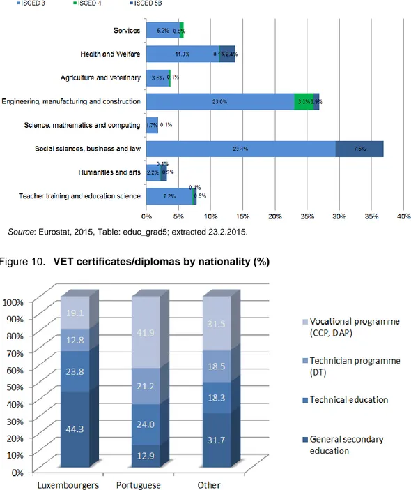 Figure 10.  VET certificates/diplomas by nationality (%) 