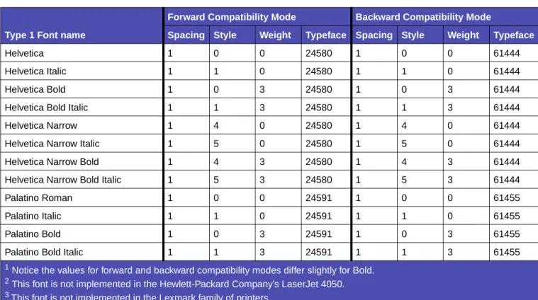 Table 2-16:  Forward and Backward Compatibility Font Selection Commands (Continued)