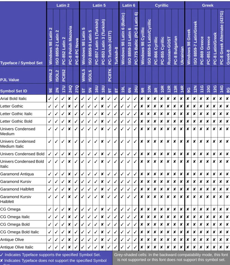 Table 2-20:  PCL Emulation Symbol Sets (Continued) - Latin 2, Latin 5, Latin 6, Cyrillic, Greek