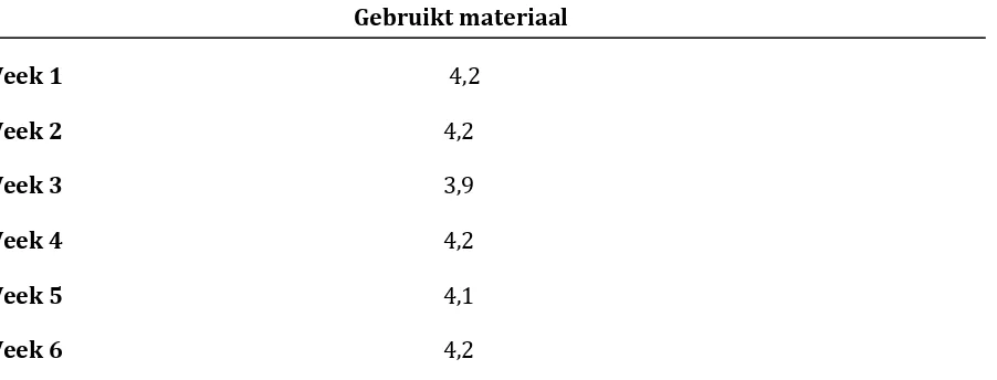 Tabel 11        Gemiddelde beoordeling gebruikt materiaal 