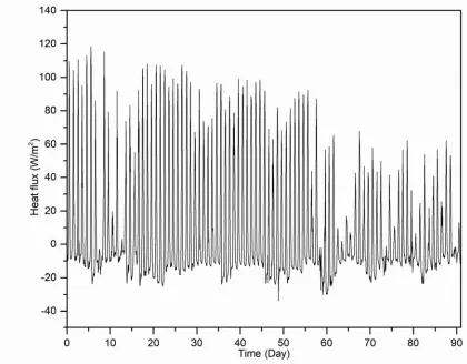 Figure 9. Contour of ground temperature distribution under 90 days continuous operation (a) initial condition; (b) after 30 day; (c) after 60 day; (d) after 90 day