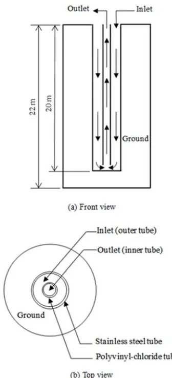 Figure 1. Schematic diagram of the double tube GHE model: (a) Front view; (b) Top view