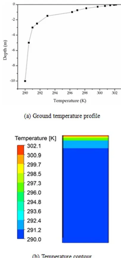 Figure 3. Initial condition for simulation models (a) ground temperature profile; (b) temperature contour