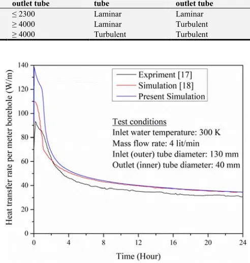Table 3. Simulation conditions and fluid flow regime for all of the simulation models