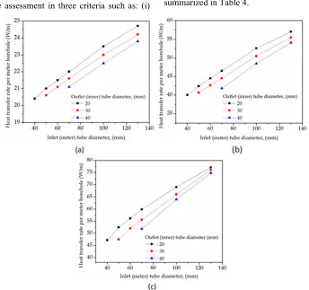 Table 4. Average heat exchange rates of each of the model for cases 1, 2 & 3. 