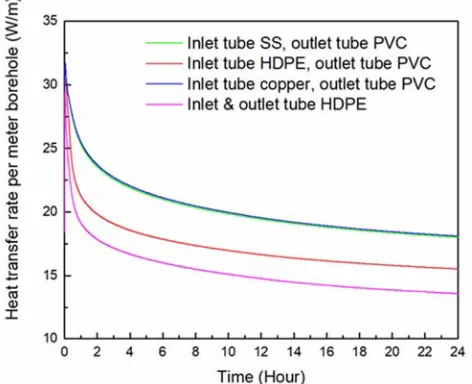 Table 6. The COP improvement criterion defined in Eq. (8) with mass flow rate 2 lit/min