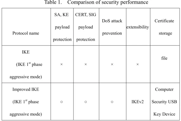 Table 1.    Comparison of security performance   