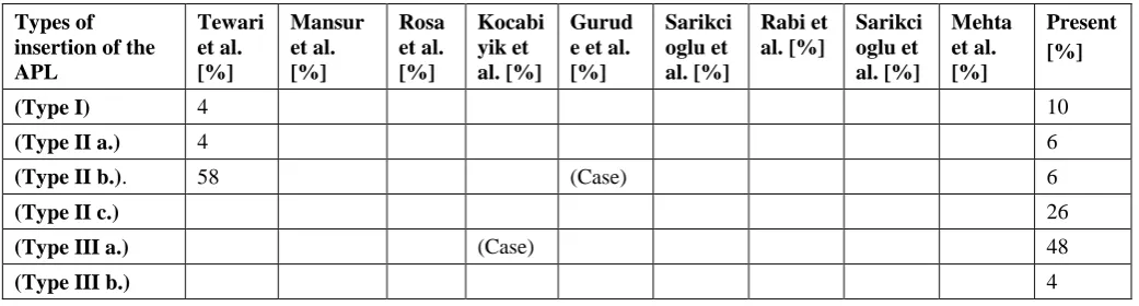 Table 3. The differences between the classifications given in the present study and those of other authors