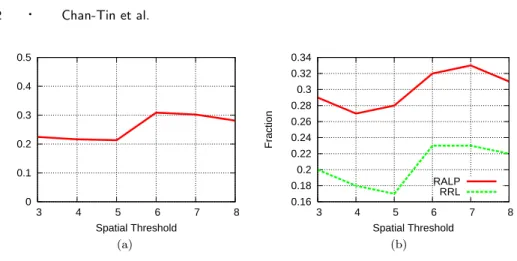 Fig. 2. The average (a) median relative error, and (b) rrl and ralp, of all the Pyxida nodes for varying spatial thresholds