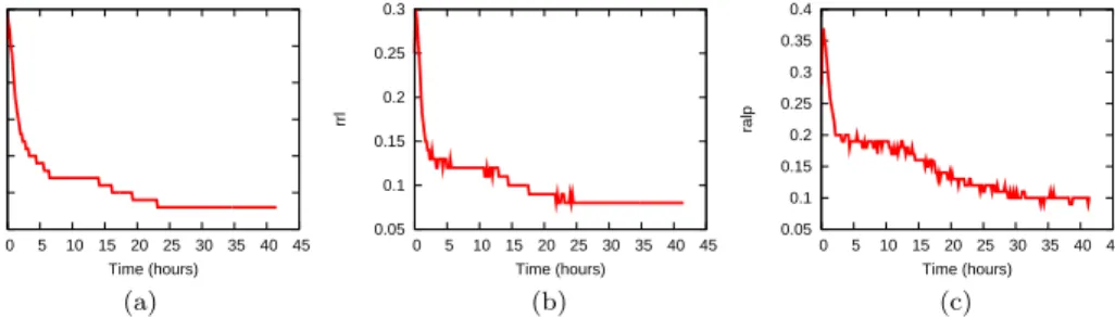 Fig. 6. The average (a) median relative error, (b) rrl, and (c) ralp of all the Pyxida nodes over time with no attackers, with both a spatial and temporal threshold of 5