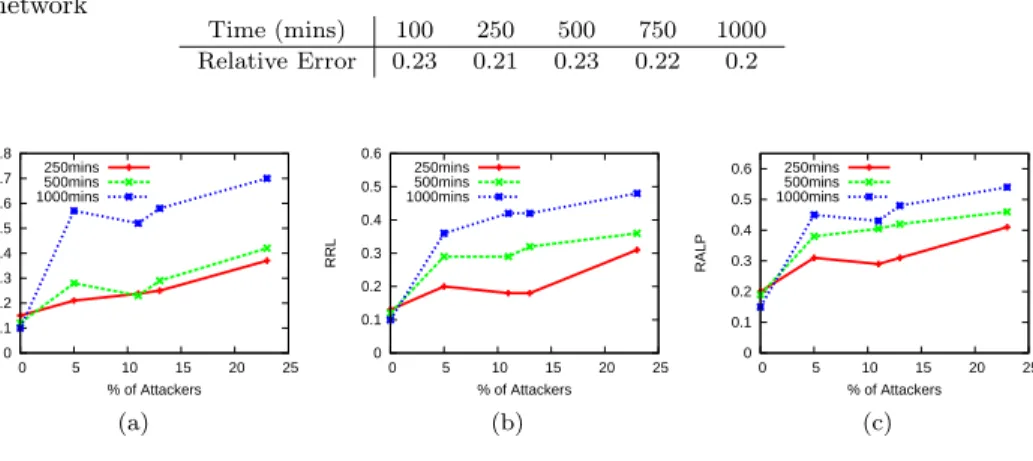 Table I. The median relative error with 11% of attackers at different time snapshots for the network Time (mins) 100 250 500 750 1000 Relative Error 0.23 0.21 0.23 0.22 0.2  0 0.1 0.2 0.3 0.4 0.5 0.6 0.7 0.8  0  5  10  15  20  25