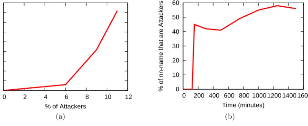 Fig. 10. % of closest neighbors reported by the victim nodes in the network using the Mahalanobis distance that are attacker nodes (a) with varying % of attackers and (b) over time with 11% of attackers