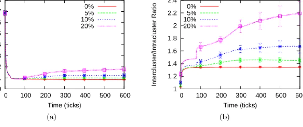 Fig. 11. The (a) median relative error, and (b) intercluster/intracluster ratio for the frog- frog-boiling Network-Partition attack on the Kalman filter-based secure scheme