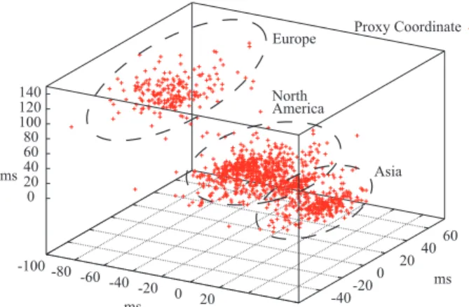 Figure 3: Proxy Coordinates for Web Servers. This plot shows the proxy coordinates of 1591 web servers hosting weblogs on the Internet