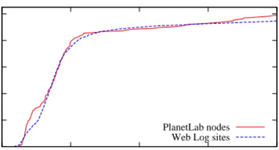 Figure 4: Proxy Coordinate Convergence Time. When an proxy coordinate is instantiated in an existing  coordi-nate system, it quickly converges to a low error position.
