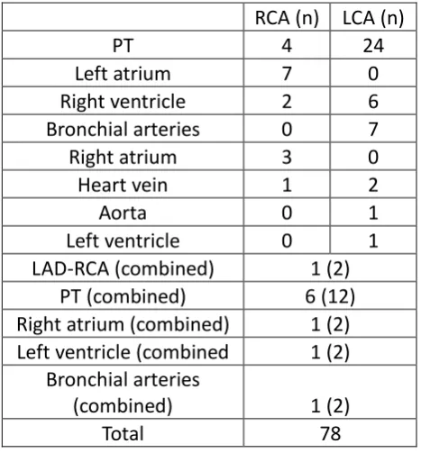 Table 2. Number of fistulas originating from the right coronary artery (RCA) and left coronary artery (LCA) leading to various locations; PT –   RCA (n) LCA (n) pulmonary trunk
