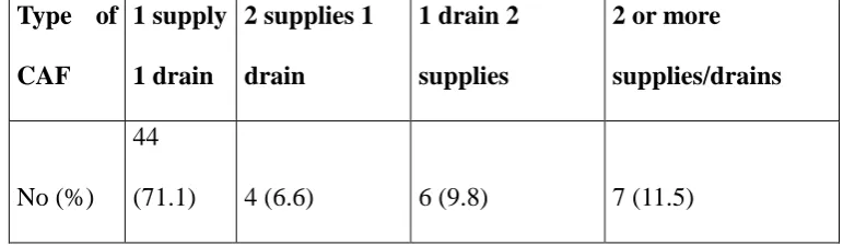Table 3. Fistulas supply and drainage types 