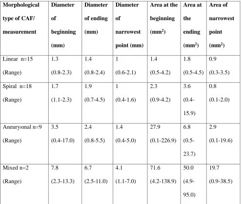 Table 4. Diameter and area of single supply single drain fistulas (n= 44) 