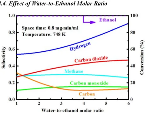 Figure 4. Effect of water-to-ethanol molar ratio on the ethanol conversion and products selectivity