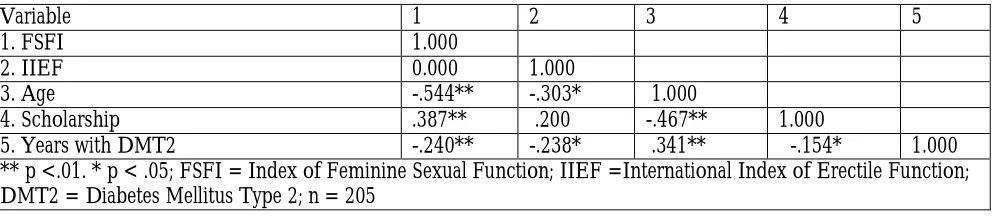 Table 4: Spearman correlation of variables FSFI, IIEF, age, Scholarship y number of years with DMT2  