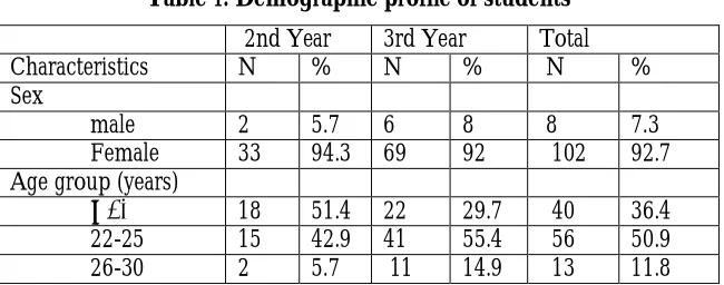 Table 1: Demographic profile of students 