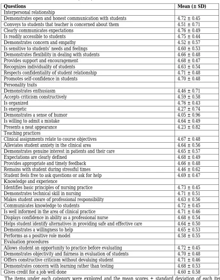 Table 2: Means score (± SD) of the characteristics of a clinical instructor 