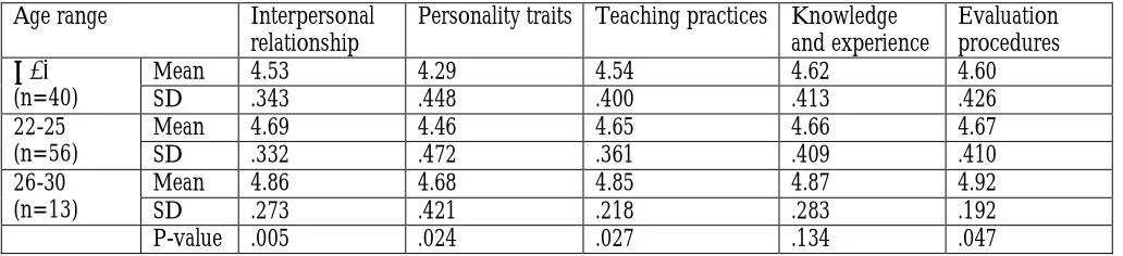 Table 3: Comparison of the characteristics of an effective clinical instructor by year group  