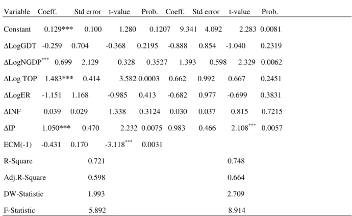 Table 4 The Error Correction Model Results  Dependent Variable: ∆LogAgFDI 