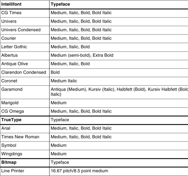 Table 1-2.PCL 5 fonts installed with NPS software