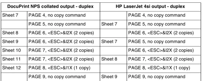 Table 1-5. PCL Duplex commands DocuPrint NPS