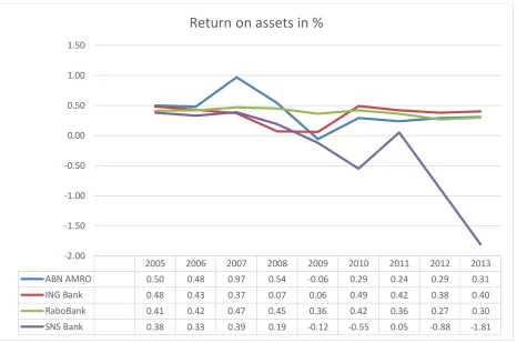 Figure 5: The levels of return on assets of the 4 system banks throughout the years 2005-2013