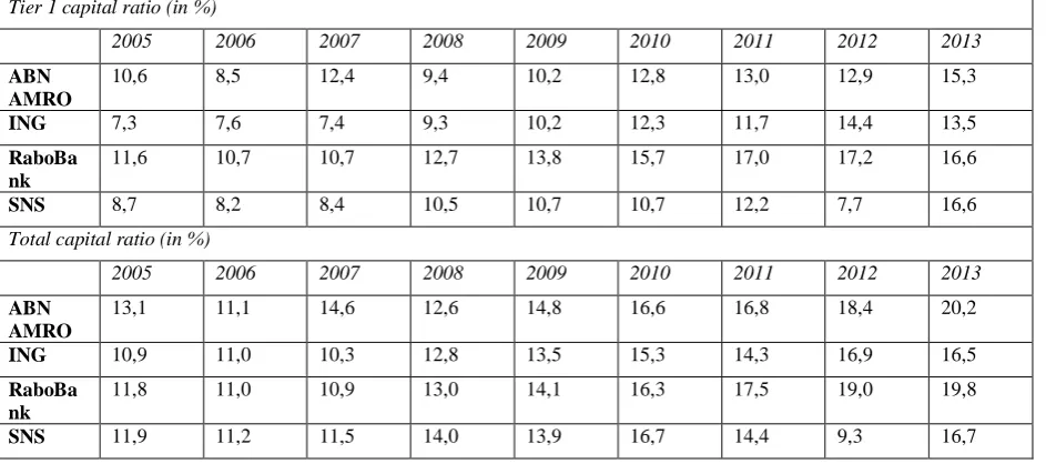 Table 1: Basel performance markers (Tier 1 capital ratio and total capital ratio in %) 