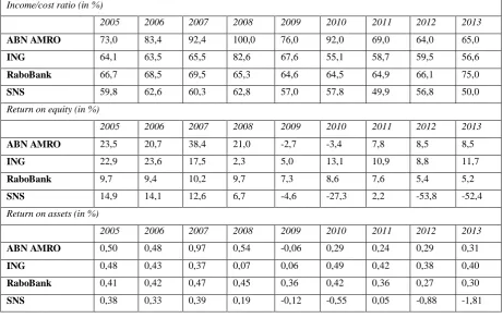 Table 2: Non Basel performance markers (income/cost ratio, return on equity and return on assets in %) 