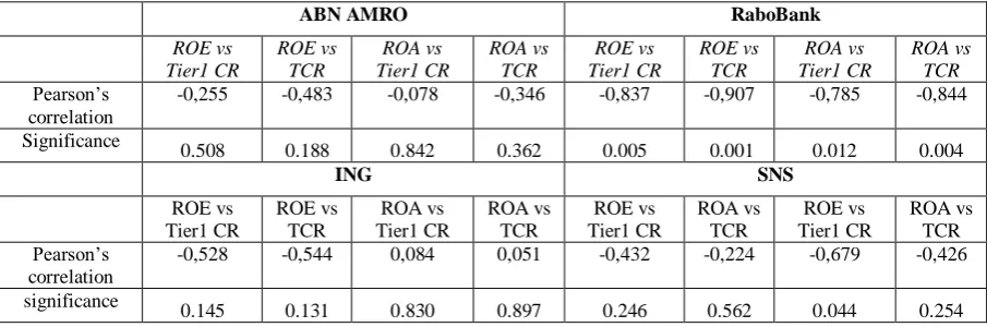 Table 3: Correlation statistics for ROE and ROE versus Tier 1 capital ratio and total capital ratio 