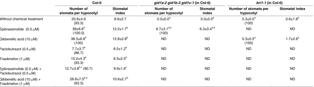 Fig. 1. Effect of gibberellic 