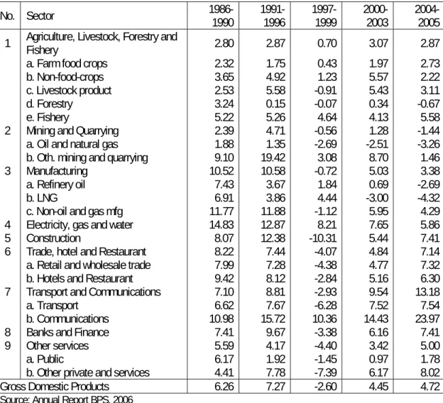 Table 2. Growth Rate of Gross Domestic Product by Industry at Constant 2000 Prices, 1984-2005   (year-on-year growth rate, percent) 