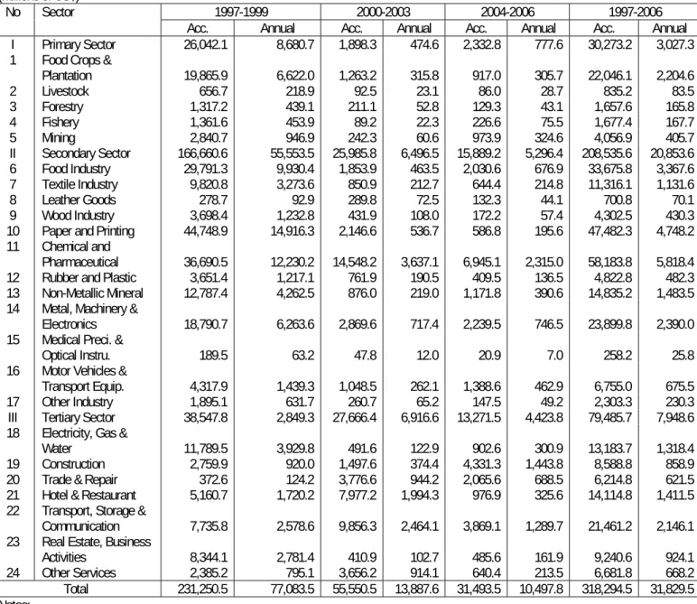 Table 3. Trend of Foreign Investment Approvals by Sector, 1997 - July 31, 2006   (Millions of US$) 