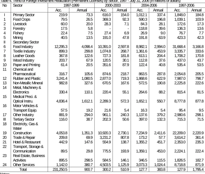 Table 4. Trend of Foreign Investment Realization (Permanent Licenses) by Sector, 1997 - July 31, 2006 (In Millions of dollars) 