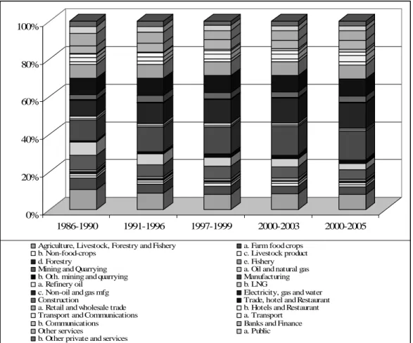Figure 1 Gross Domestic Product by Industrial at Constant 2000, Structure, 1986-2005 (percent)   0% 20%40%60%80%100% 1986-1990 1991-1996 1997-1999 2000-2003 2000-2005
