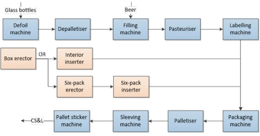 Figure 3: Example of merging and splitting of bottles for equal division of workload 