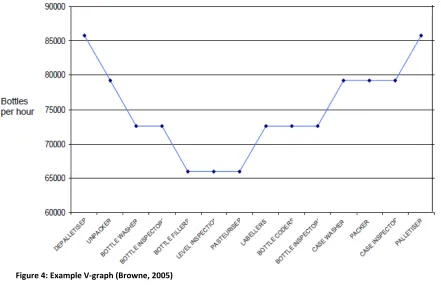Figure 4: Example V-graph (Browne, 2005) 
