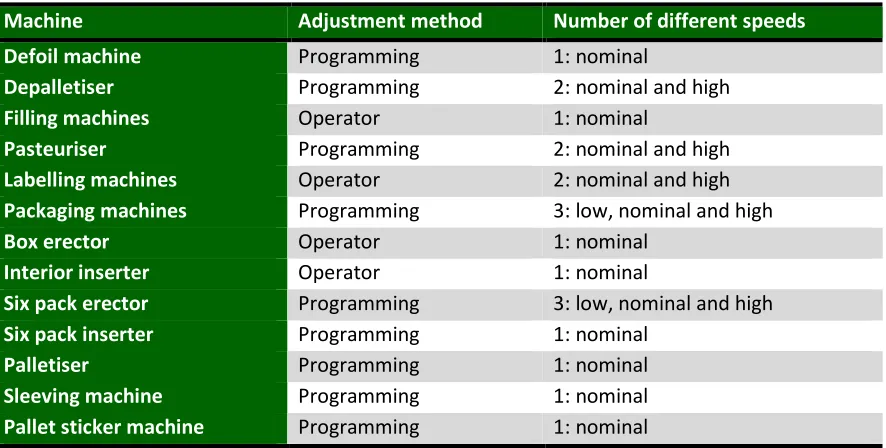 Table 2: Speed adjustments of main machines 