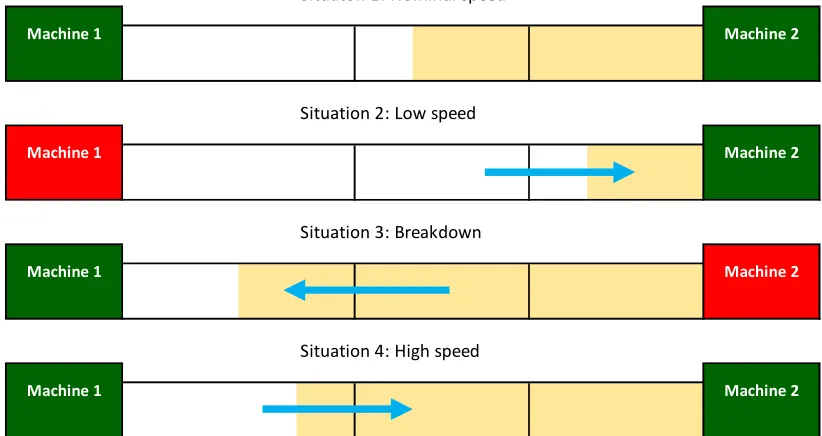 Figure 5: Example of how sensors along the conveyer belts determine machine speed 