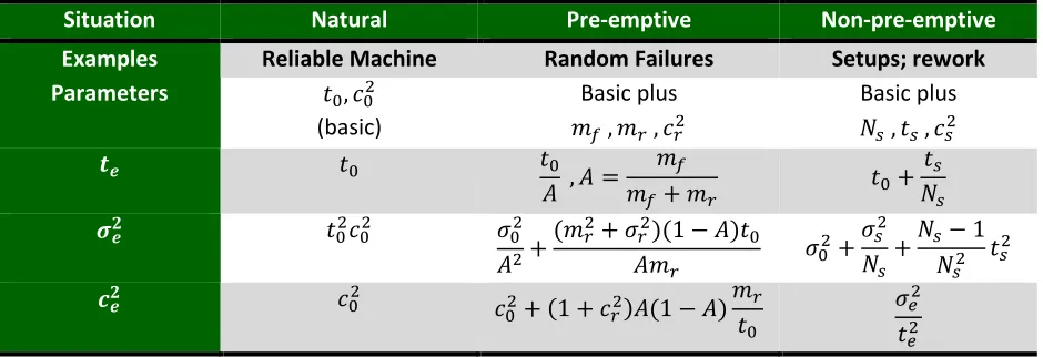 Table 3: Summary of formulas for computing effective process time parameters (Hopp and Spearman, 2008) 