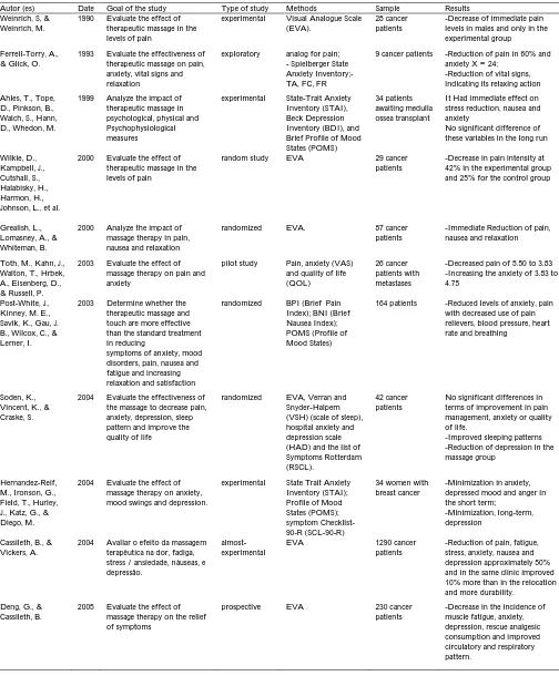 Table 2:  General characterization of the articles reviewed  