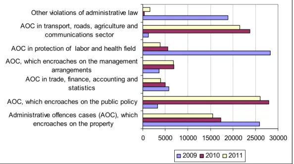 Fig. 2. Finished administrative law procedures of District courts 