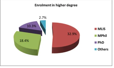 Fig 5.3.1 shows the enrolment  in  higher degrees  in  library and Information  science  (LIS)  by  the  library  professionals  in  all  universities