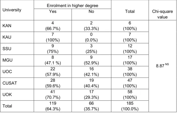 Table 5.3.1 a Enrolment in higher degree in library science according to  University 