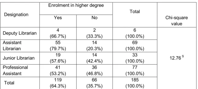 Table 5.3.1e Enrolment in higher degree in library science according to   Designation 